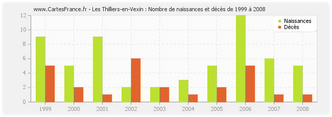 Les Thilliers-en-Vexin : Nombre de naissances et décès de 1999 à 2008